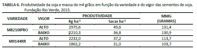 Produtividade da soja. Fundação Rio Verde, 2015.